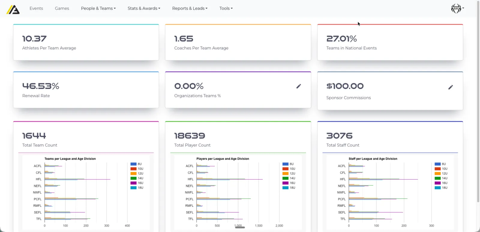The Alliance admin dashboard, showing league-wide totals for teams, players and staff with per-league breakdown charts