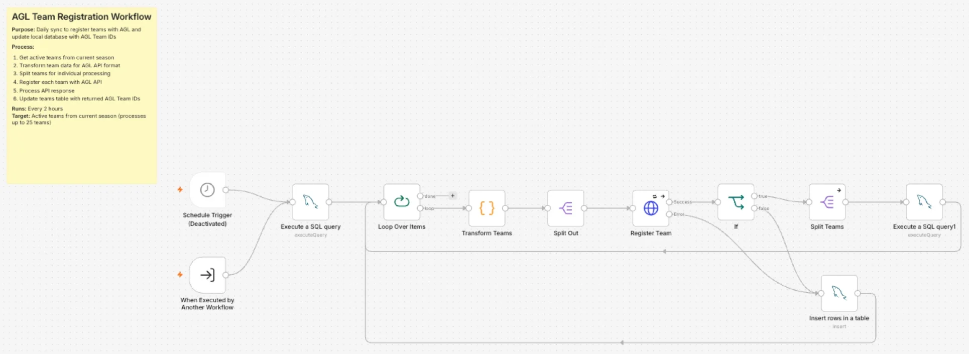 An n8n workflow that registers Alliance teams with a partner platform: schedule and sub-workflow triggers, a SQL query for active teams, a loop that transforms and posts each team to the partner's API, success and error branches, and database writes that record the result